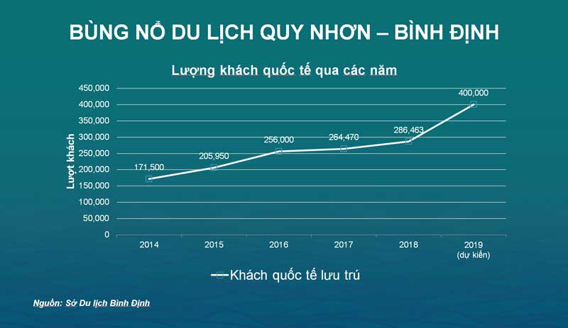 Thống kê du lịch tại Tp Quy Nhơn, Bình Định
